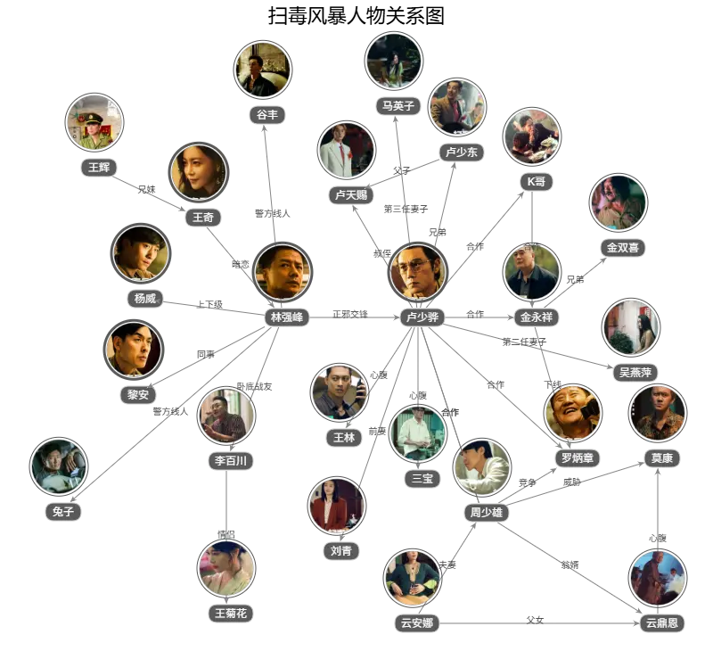 扫毒风暴人物关系图