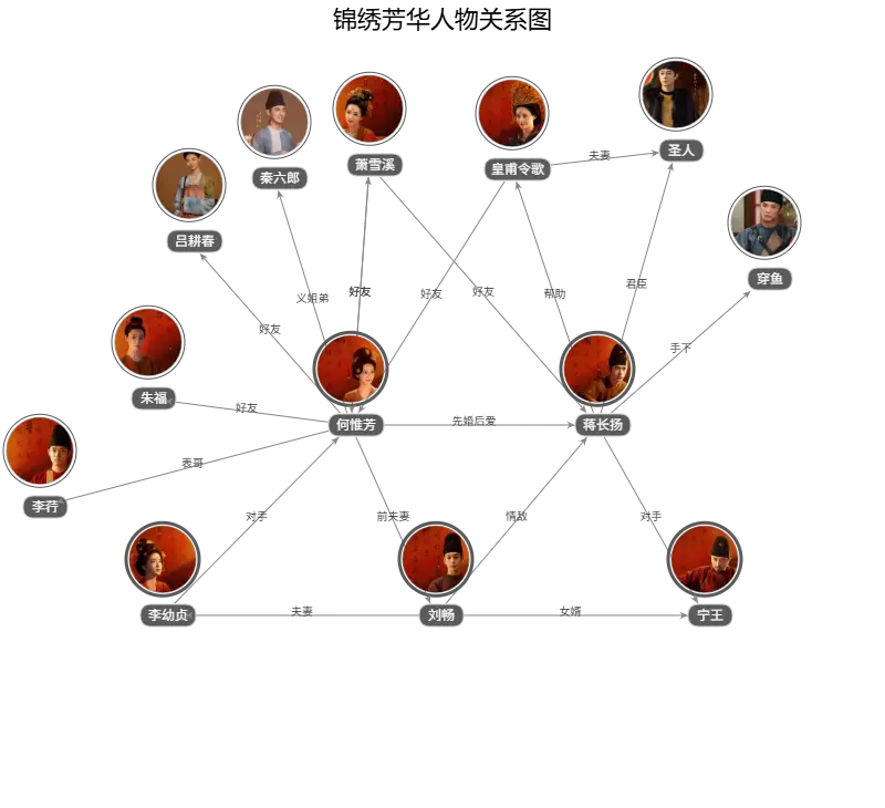 锦绣芳华人物关系图